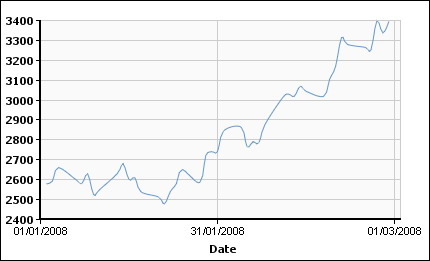 График изменения стоимости