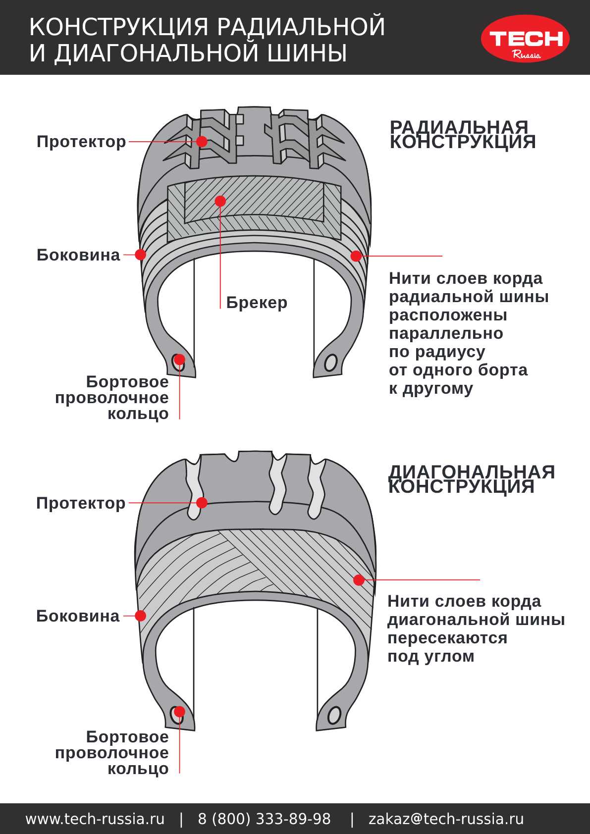 Диаметр радиальной шины