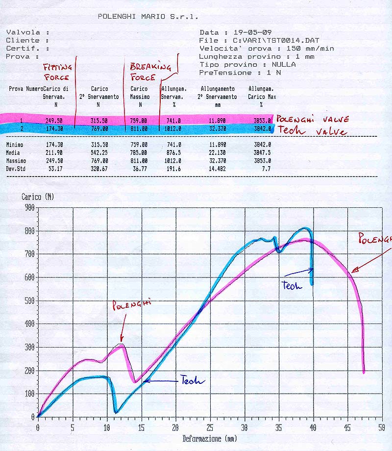 Результаты испытаний автомобильных вентилей TR 413 и TR 414 фирм POLENGHI и TECH, 2010, новости.